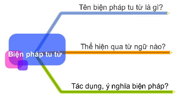 Các biện pháp tu từ