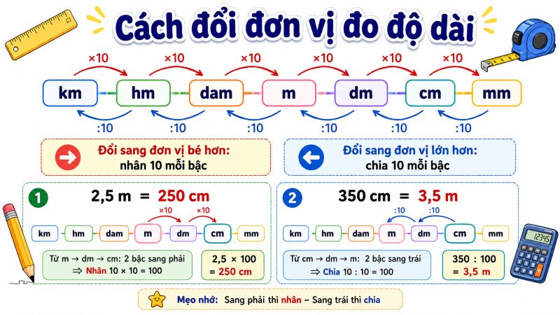 Bảng đơn vị đo độ dài