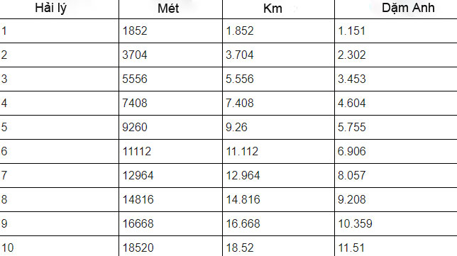 1 hải lý bằng bao nhiêu km