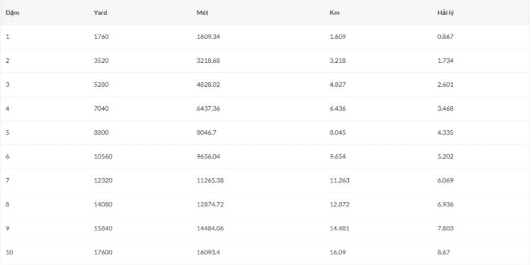 1 dặm bằng bao nhiêu km ở Việt Nam