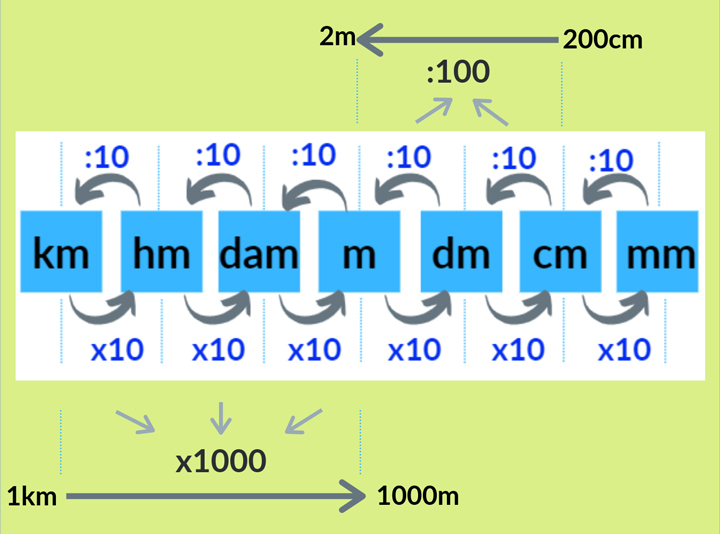 1m bằng bao nhiêu cm