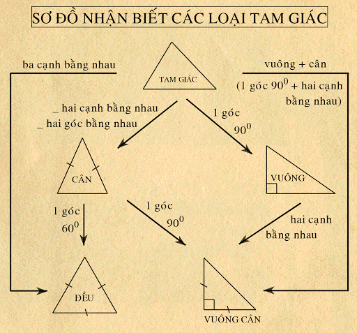 Diện tích tam giác đều