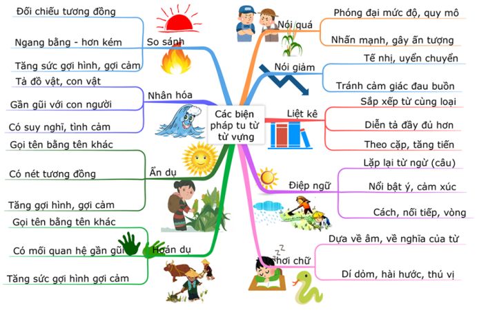 các biện pháp tu từ