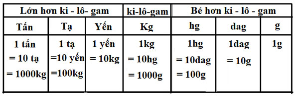 Bảng đo đơn vị khối lượng đầy đủ và cách quy đổi