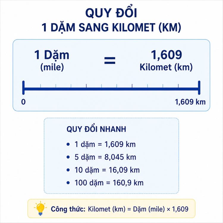 1 dặm bằng bao nhiêu km ở Việt Nam