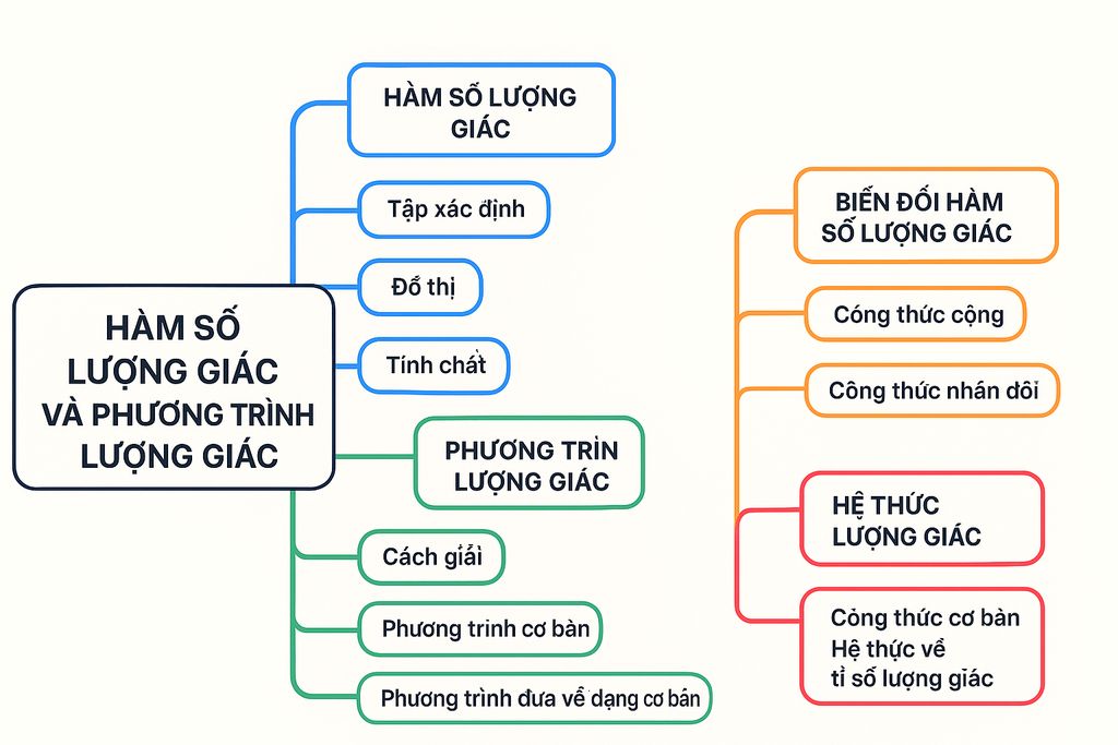 Công thức hạ bậc