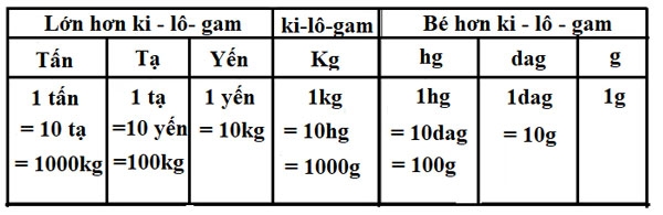 Bảng đo đơn vị khối lượng