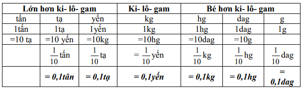 Bảng đo đơn vị khối lượng