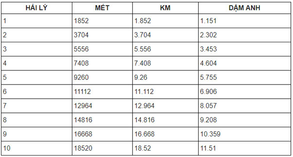 1 Dặm Bằng Bao Nhiêu Km Ở Việt Nam